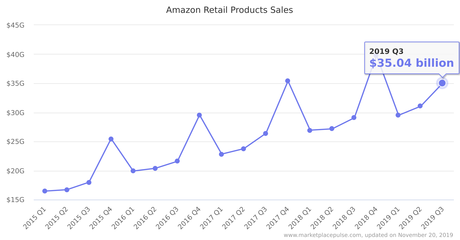 Fall Back Friday Image result for amazon sales over time 2019
