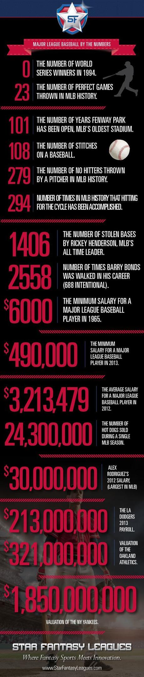 Infographic: Major League Baseball by the numbers