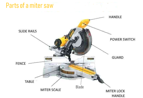 Parts of a miter saw