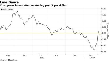 Yuan pares losses after weakening past 7 per dollar