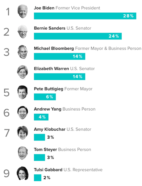 Bloomberg Is Still Climbing In The Polls