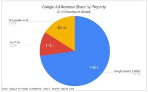 Google’s Q4 2019 Earnings Has Given 5 Takeaways For The Marketers