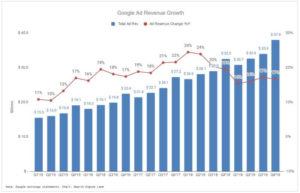 Google’s Q4 2019 Earnings Has Given 5 Takeaways For The Marketers