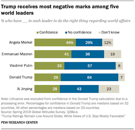 Most People Around World Have A Low Opinion Of Trump