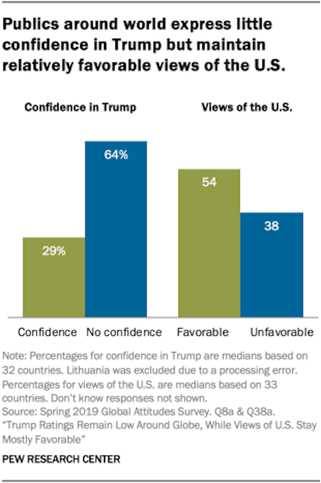 Most People Around World Have A Low Opinion Of Trump