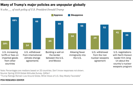 Most People Around World Have A Low Opinion Of Trump