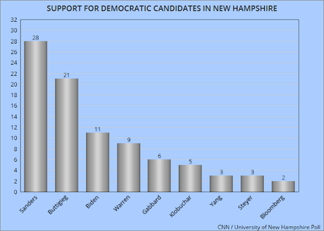 Two new Polls Show Sanders Leading In New Hampshire