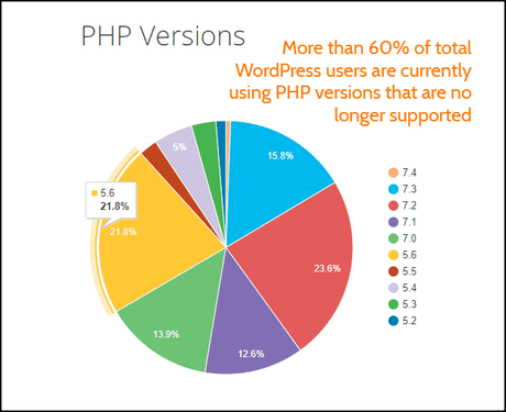 13 Ways to Fix a Slow WordPress Admin Panel (Permanently)