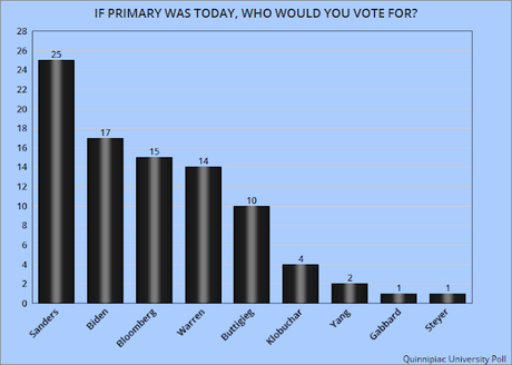 Bloomberg Moves Up Sharply In New National Poll