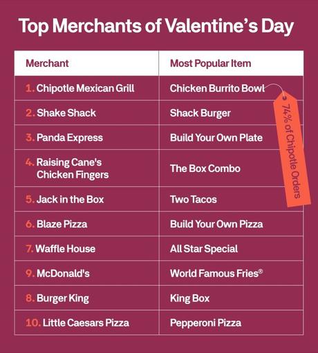 The Top Foods and Drinks Thant Make Your Valentine’s Day Special