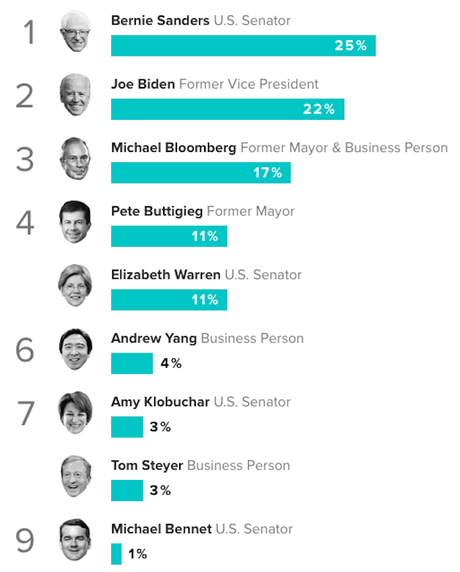 Second National Poll Shows Bloomberg Moving Up