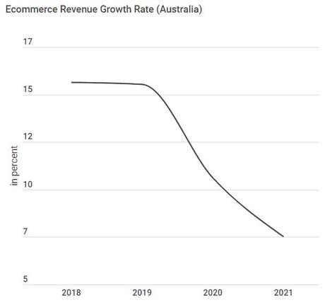 How Social Commerce & Ecommerce in Australia will succeed