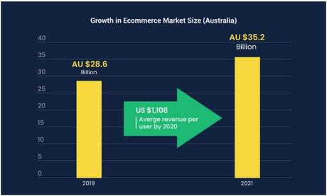 How Social Commerce & Ecommerce in Australia will succeed