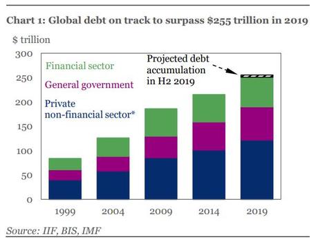 Image result for global debt chart