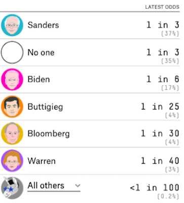 Can Sanders Win A Majority Of Democratic Delegates?