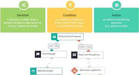 [Early 2020] List of Must Have Tools for Digital Marketing Agency