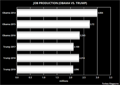 Trump's Job Production Is Short Of Obama's