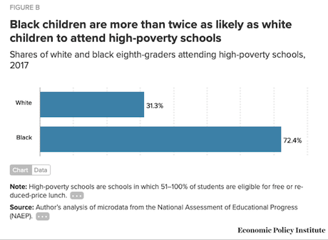 Segregation/Poverty Still Hurting Too Many Black Students