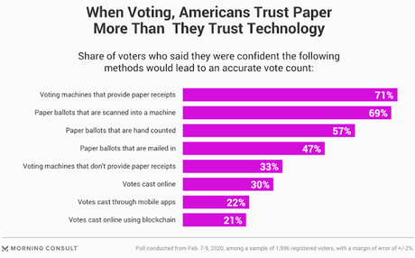 Voters Trust Paper Over Electronic Technology