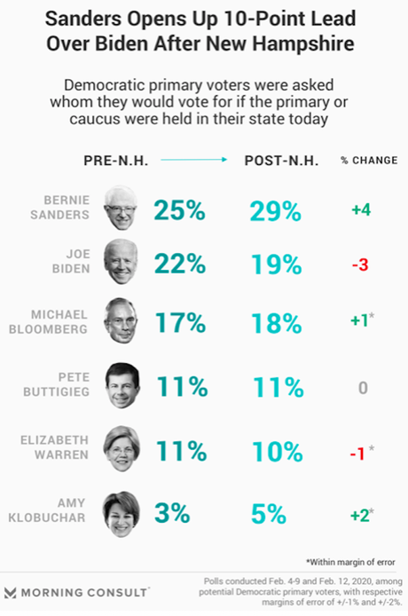 Poll Shows Sanders Got A Boost Coming Out Of N.H.