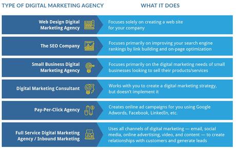 Digital marketing agencies evaluate your website traffic, determine the best online platforms to invest in, and continually maintain the balance between your marketing activities and the results they provide. Working with a digital marketing agency means more leads converting to customers.