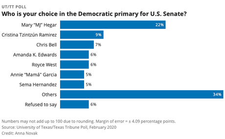 Hegar Gains Support But Texas Senate Race Is Still Close
