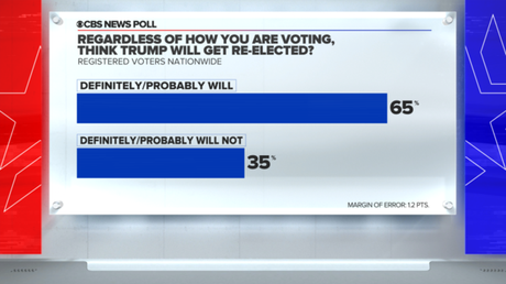 Most Voters Think Trump Will Be Re-Elected