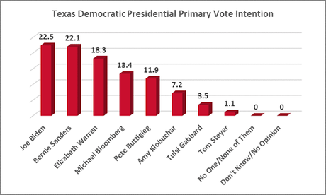 Biden / Sanders / Warren  Lead In A New Poll In Texas