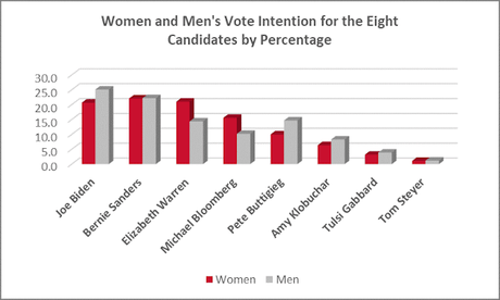 Biden / Sanders / Warren  Lead In A New Poll In Texas