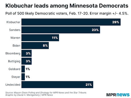 Klobuchar Leads In Her Home State Of Minnesota