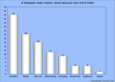 Sanders Leads In The New YouGov Poll By 10 Points