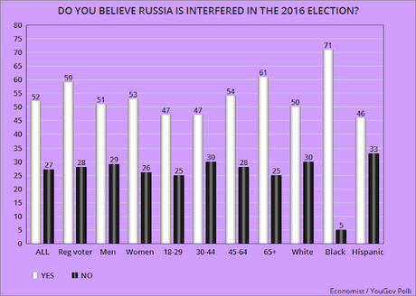 Public Says Russia Interfered In 2016 & Are Doing It Again