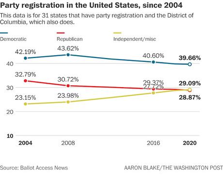 There Are More Registered Democrats & Independents Than Republicans In The U.S.