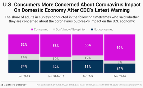 Concern Over Coronavirus Grows In Spite Of Trump Lies