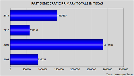 Early Voting Totals For Texas Democratic Primary