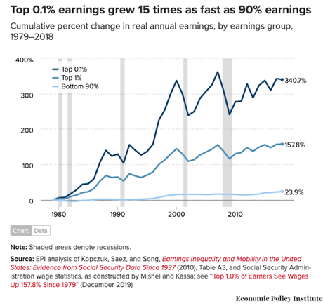9 Charts Showing The Growth Of Income Inequality In U.S.