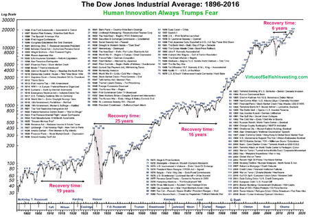 Image result for dow jones history chart