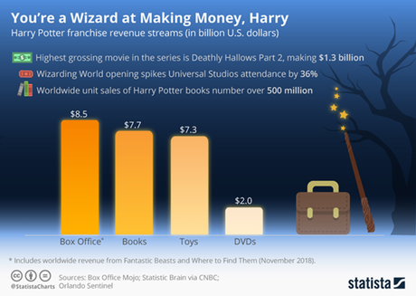 Harry Potter franchise revenue streams.