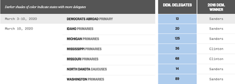 Another 365 Delegates Are Up For Grabs On March 10th