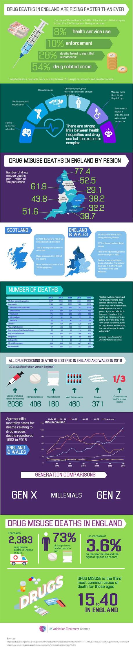 Drug deaths on the rise in the UK