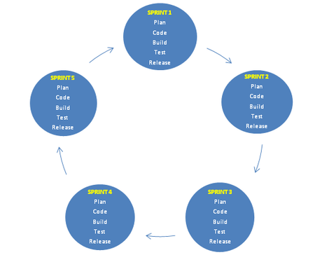 Regression Testing small and frequent releases