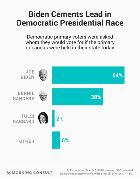Joe Biden Has A Huge Lead In The Latest National Poll