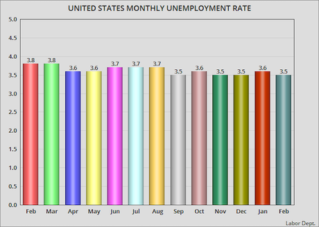 The Official Unemployment Rate Dropped 0.1% In February