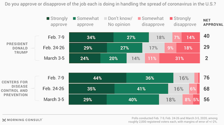 Approval For Trump's Handling Of Coronavirus Is Falling