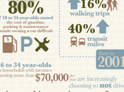 American Transit: Young People Shift Away from Car-Driven Culture *Infographic*