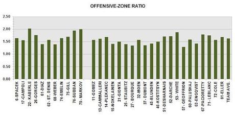 HABS: Individual Player Offensive-zone Ratios