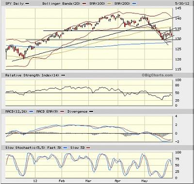 Sector Detector: Investor Paralysis