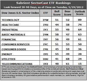 Sector Detector: Investor Paralysis