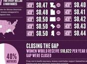 Wage Discrimination Against Women America