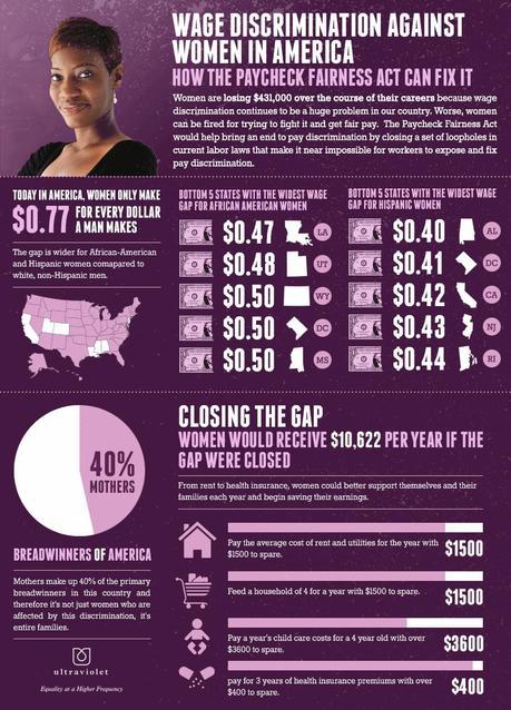 Wage Discrimination Against Women in America - Paperblog